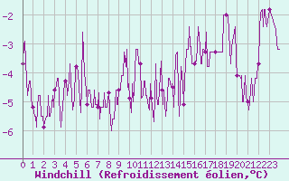 Courbe du refroidissement olien pour Colmar (68)