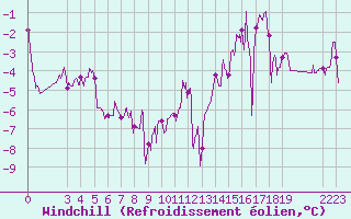 Courbe du refroidissement olien pour Belmont - Champ du Feu (67)