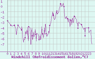 Courbe du refroidissement olien pour Grenoble/agglo Le Versoud (38)