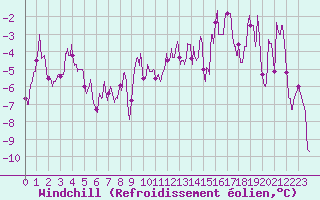 Courbe du refroidissement olien pour Metz-Nancy-Lorraine (57)