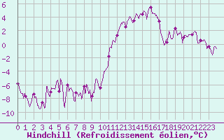 Courbe du refroidissement olien pour Dole-Tavaux (39)