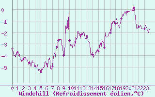 Courbe du refroidissement olien pour Orly (91)