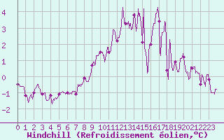 Courbe du refroidissement olien pour Rouen (76)