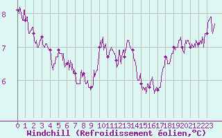 Courbe du refroidissement olien pour Ile de Batz (29)