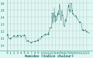 Courbe de l'humidex pour Saint Nicolas des Biefs (03)