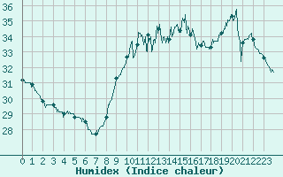 Courbe de l'humidex pour Leucate (11)