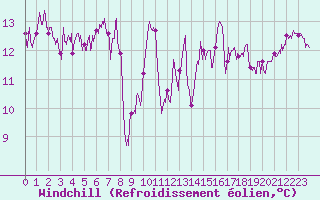 Courbe du refroidissement olien pour Calvi (2B)