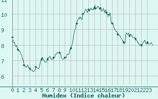 Courbe de l'humidex pour Le Talut - Belle-Ile (56)