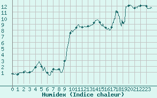 Courbe de l'humidex pour Saint-Girons (09)