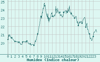 Courbe de l'humidex pour Cap Bar (66)