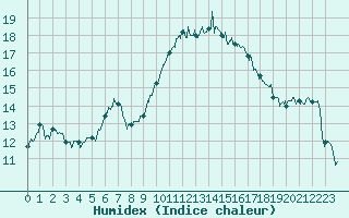 Courbe de l'humidex pour Cap de la Hague (50)