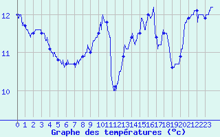 Courbe de tempratures pour Ile de Batz (29)