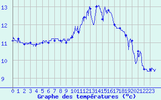 Courbe de tempratures pour Camaret (29)