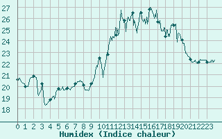 Courbe de l'humidex pour Vannes-Sn (56)