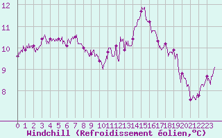 Courbe du refroidissement olien pour Tours (37)