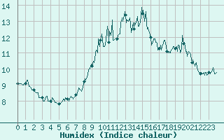 Courbe de l'humidex pour Le Grand-Bornand (74)
