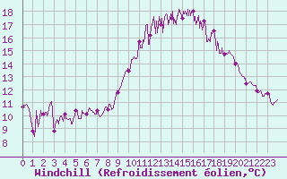 Courbe du refroidissement olien pour Brest (29)