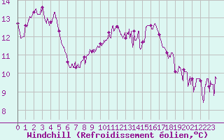 Courbe du refroidissement olien pour Carpentras (84)
