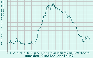 Courbe de l'humidex pour Hyres (83)