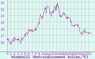 Courbe du refroidissement olien pour Ajaccio - Campo dell