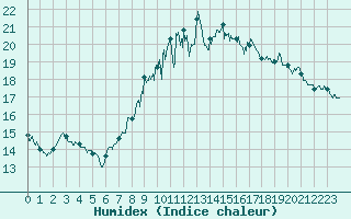 Courbe de l'humidex pour Aubenas - Lanas (07)