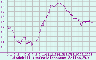 Courbe du refroidissement olien pour Mcon (71)
