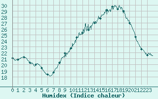 Courbe de l'humidex pour Nmes - Garons (30)