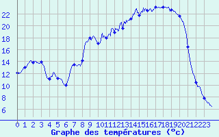 Courbe de tempratures pour Ristolas - La Monta (05)