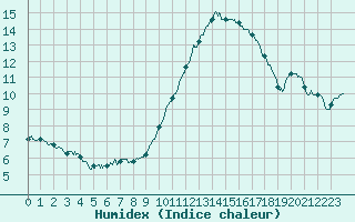 Courbe de l'humidex pour Mont-de-Marsan (40)