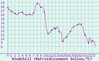 Courbe du refroidissement olien pour Dole-Tavaux (39)