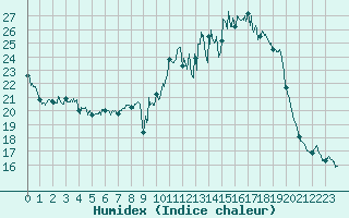 Courbe de l'humidex pour Mende - Chabrits (48)