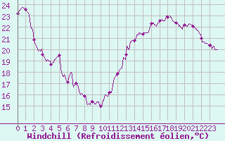 Courbe du refroidissement olien pour Bziers Cap d