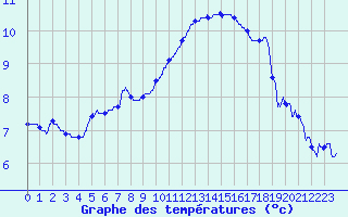 Courbe de tempratures pour Orly (91)