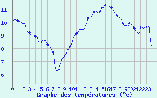 Courbe de tempratures pour Metz (57)