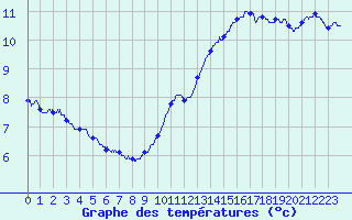Courbe de tempratures pour Le Havre - Octeville (76)