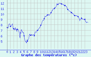 Courbe de tempratures pour Le Bourget (93)