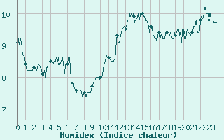 Courbe de l'humidex pour Montpellier (34)