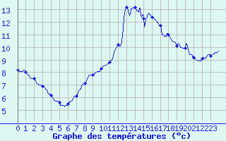 Courbe de tempratures pour Dieppe (76)