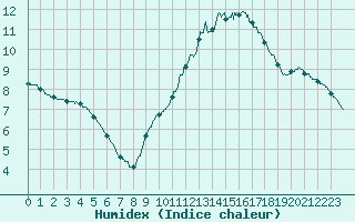 Courbe de l'humidex pour Lyon - Saint-Exupry (69)