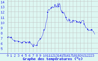 Courbe de tempratures pour Porquerolles (83)