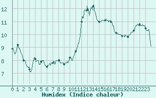 Courbe de l'humidex pour Ste (34)