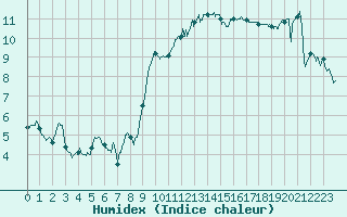 Courbe de l'humidex pour Leucate (11)