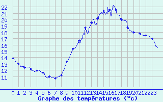 Courbe de tempratures pour Pau (64)