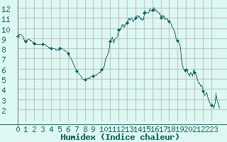 Courbe de l'humidex pour Albi (81)