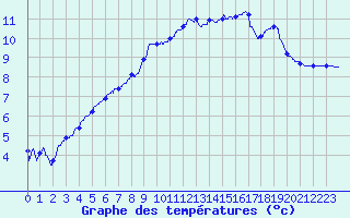 Courbe de tempratures pour Aurillac (15)