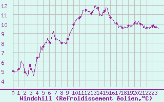 Courbe du refroidissement olien pour La Rochelle - Aerodrome (17)