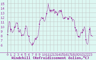 Courbe du refroidissement olien pour Alistro (2B)