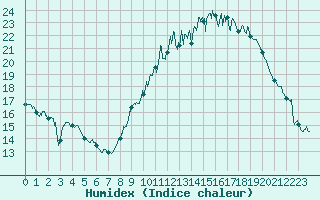 Courbe de l'humidex pour Nancy - Ochey (54)