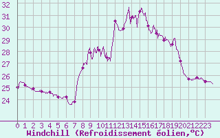 Courbe du refroidissement olien pour Cap Corse (2B)