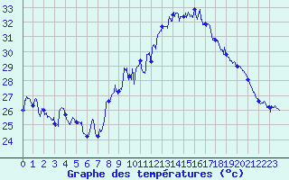Courbe de tempratures pour Marignane (13)